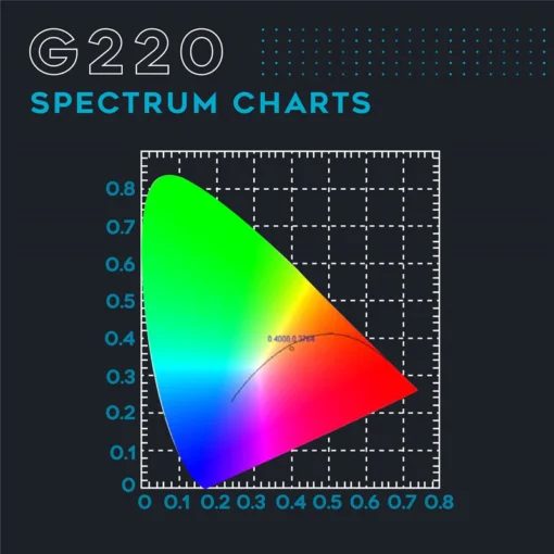 Omega Spectra G Line Led Grow Light G220 - Image 3