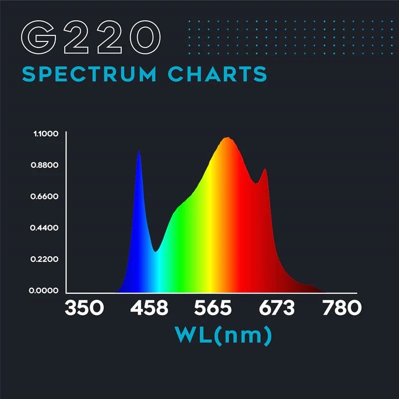 Omega Spectra G Line Led Grow Light G220 4 'Hyd' Clone 2317 E - Premium Cactus Collection